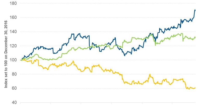 dominos stock price today dominos stock price today