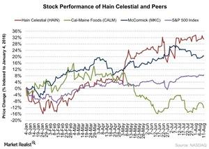 uploads///Stock Performance of Hain Celestial and Peers