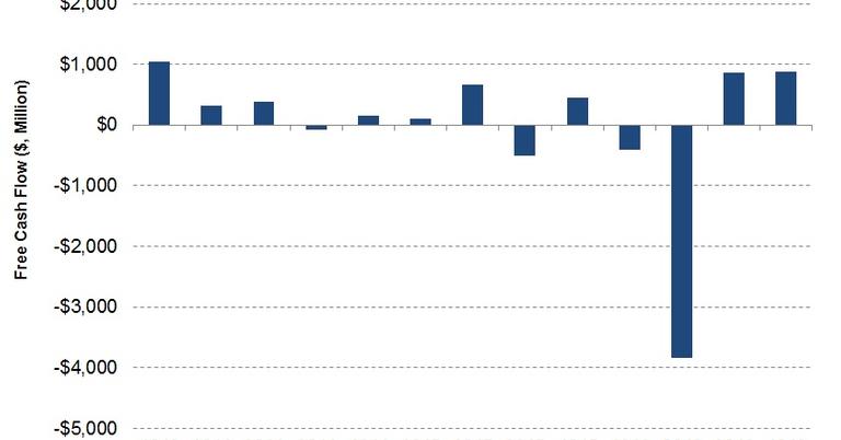 Analyzing Halliburton’s Free Cash Flow and Capex Plan