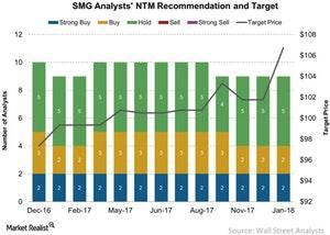 uploads///SMG Analysts NTM Recommendation and Target