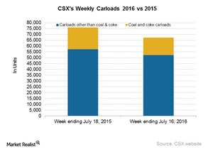 uploads///CSX Carloads