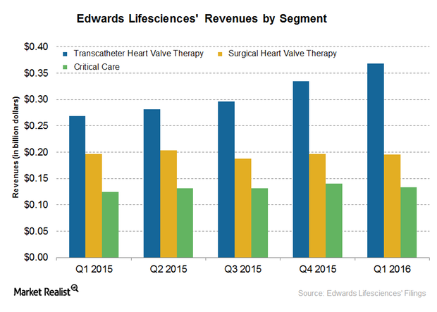 uploads///segment revenues