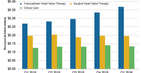 uploads///segment revenues