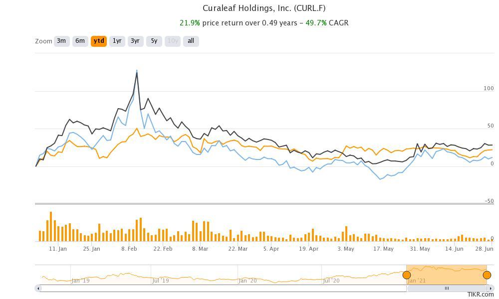 curlf versus other cannabis stocks