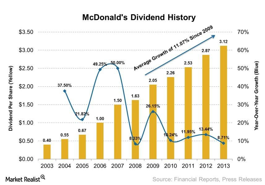 Mustknow McDonald’s has increased dividends by 11 each year