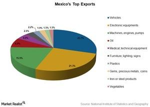 uploads///mexico top exports