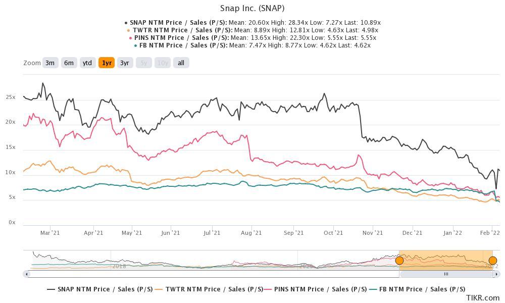 valuations of social media companies