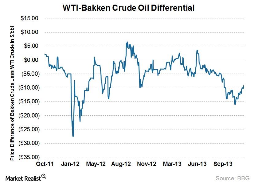 Why oil takeaway capacity in the Bakken can affect earnings