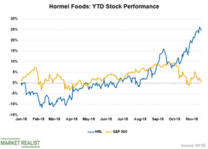 uploads///HRL Stock