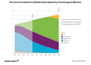 uploads///Ericssons prediction for mobile subscription