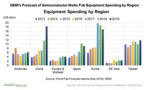 uploads///E_Semiconductors_equiment spending  forecast