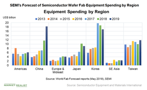 uploads///E_Semiconductors_equiment spending forecast