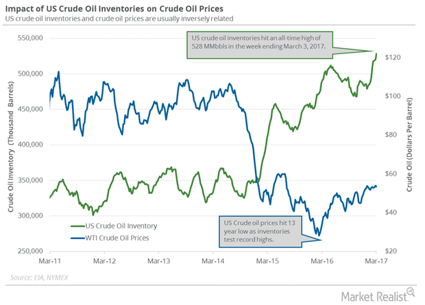 uploads///oil inventory