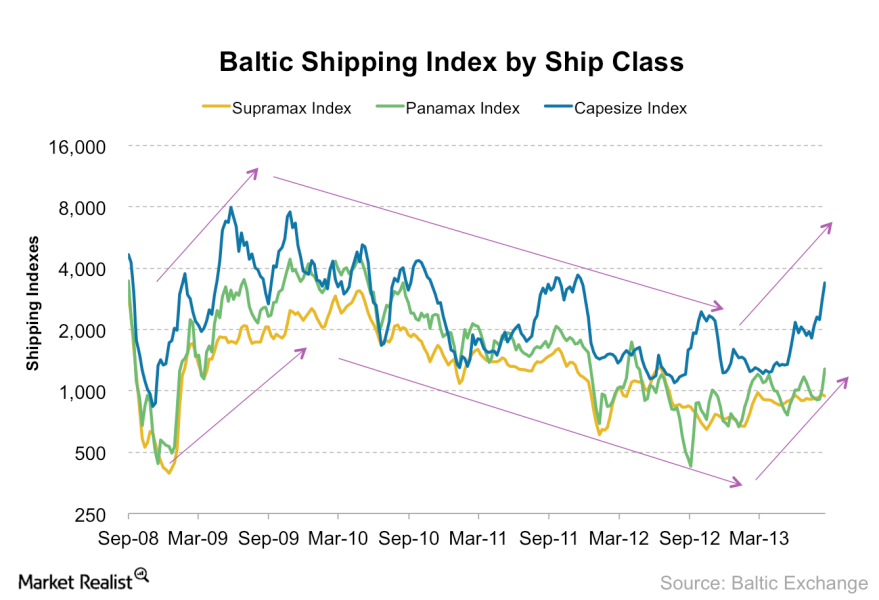 Shipping indexes rise, driving dry bulk shipping company shares