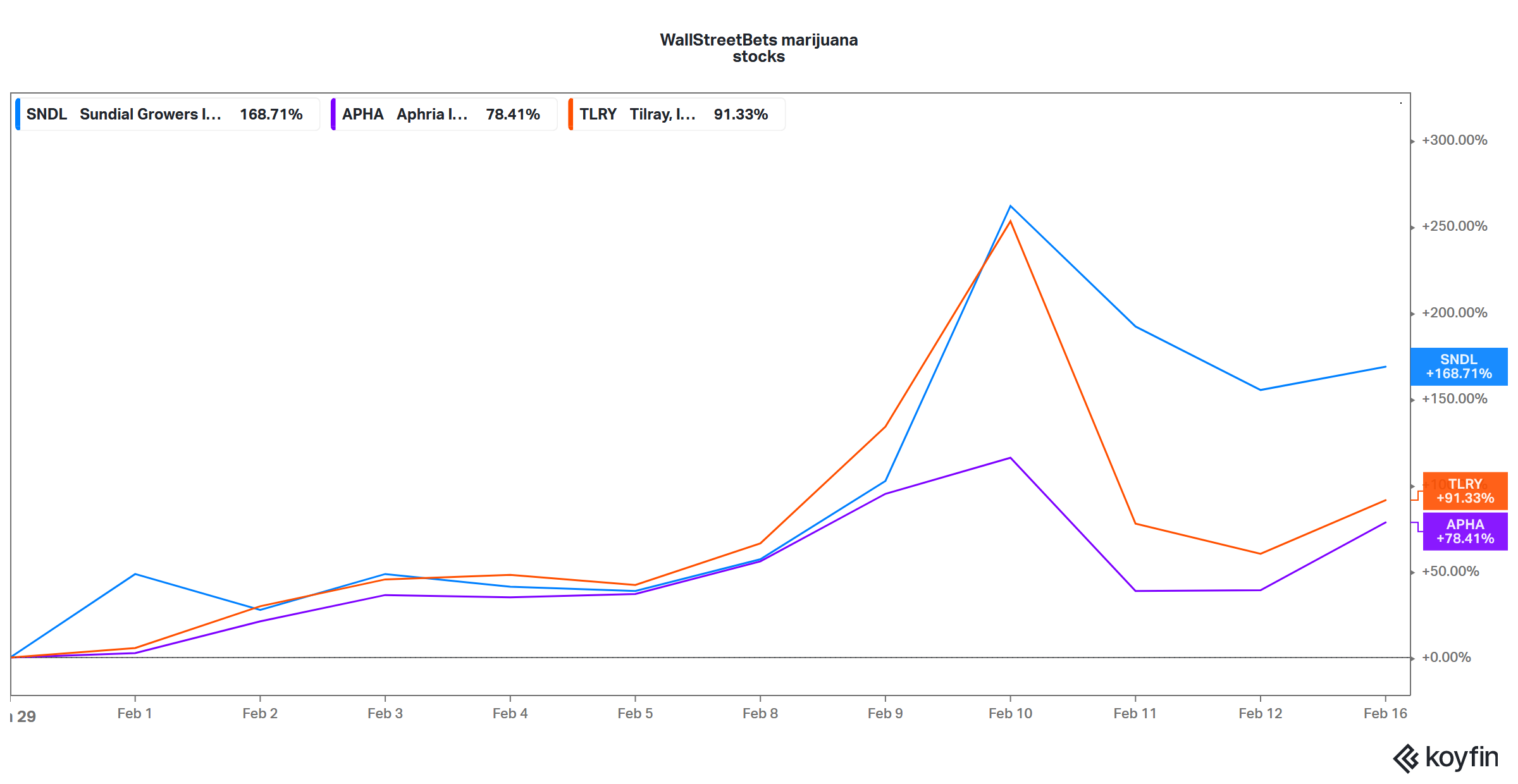 SNDL, APHA, and TLRY's recent performance