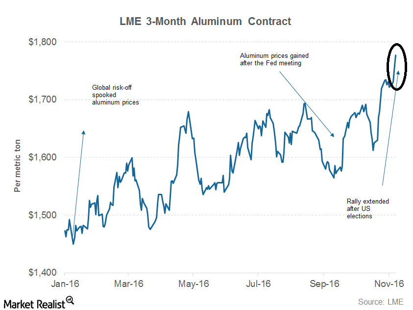 Must Know Can Aluminum Prices Sustain Their Recent Gains?