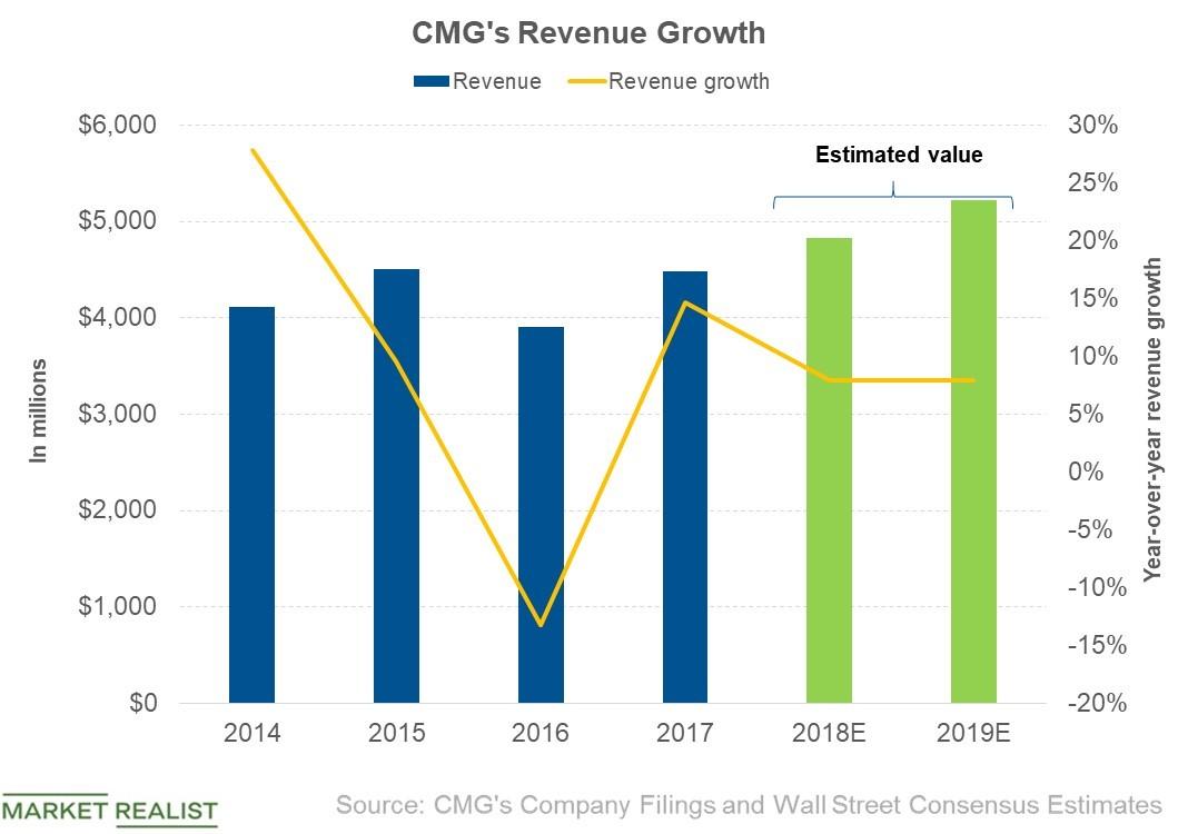 Chipotle: Analysts’ Revenue Expectations in 2019