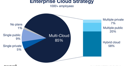 uploads///enterprise cloud strategy
