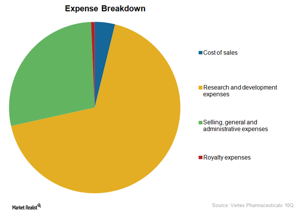 Vertex Pharmaceuticals’ Cost Structure and EBITDA Margins