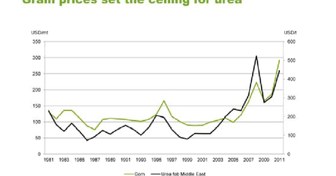 uploads///Grain price and Urea