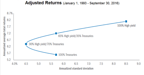 What Role Do High Yield Bonds Play in a Portfolio?