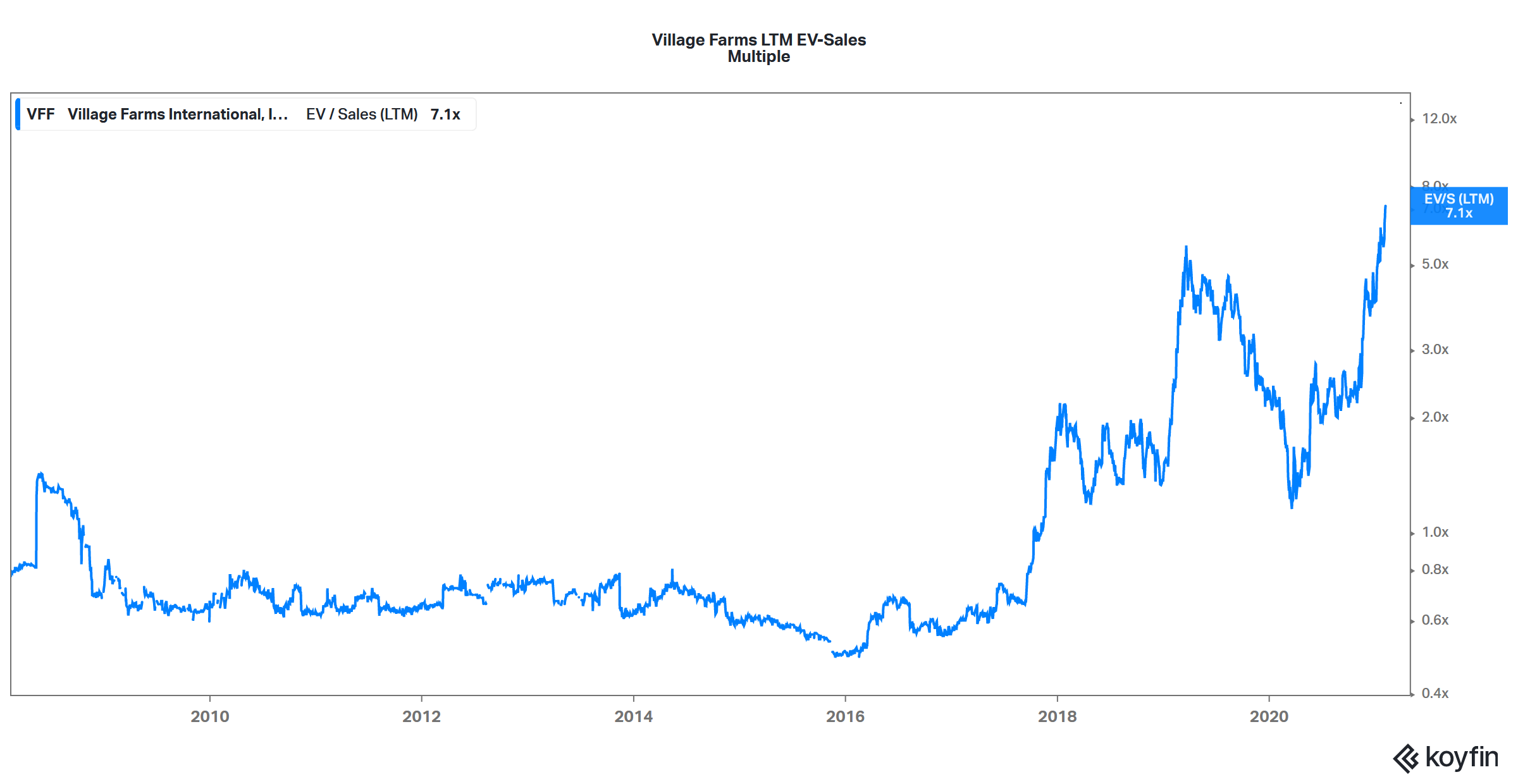 vff stock valuation