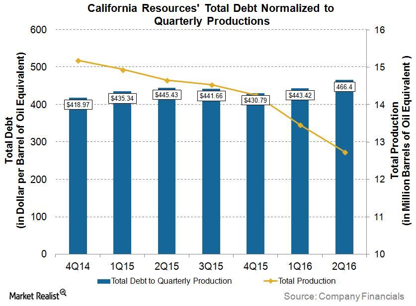 uploads///CRC Q Debt per boe