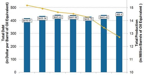 uploads///CRC Q Debt per boe