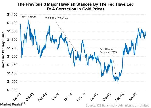 uploads///The Previous Hawkish Stances By The Fed Have Led To A Correction In Gold Prices