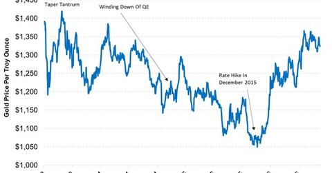 uploads///The Previous Hawkish Stances By The Fed Have Led To A Correction In Gold Prices