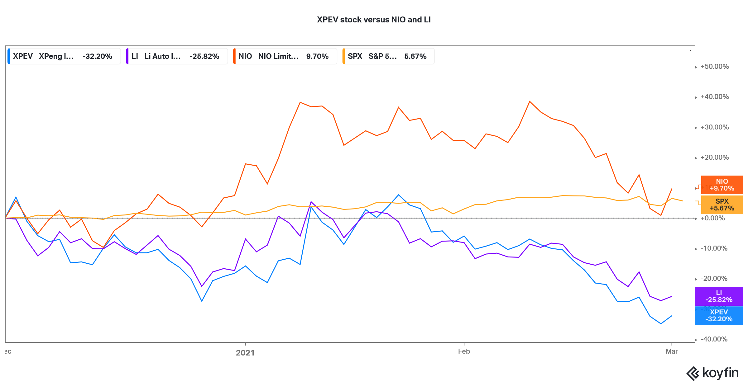 xpev versus nio and li stock