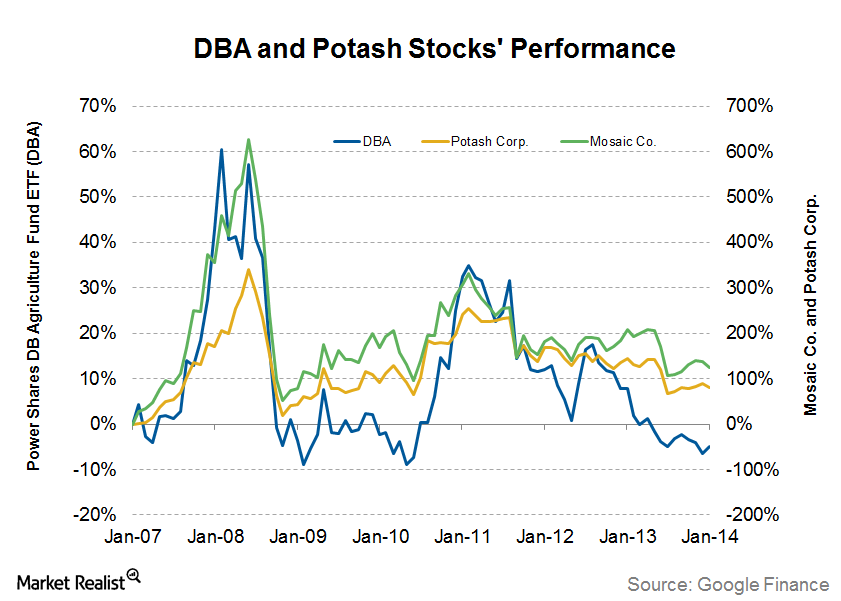 The DBA ETF strongly relates to POT and MOS historical performance