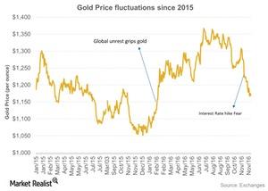 uploads///Gold Price fluctuations since