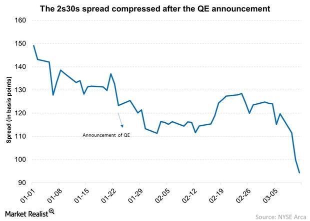 uploads///The ss spread compressed after the QE announcement