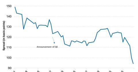 uploads///The ss spread compressed after the QE announcement