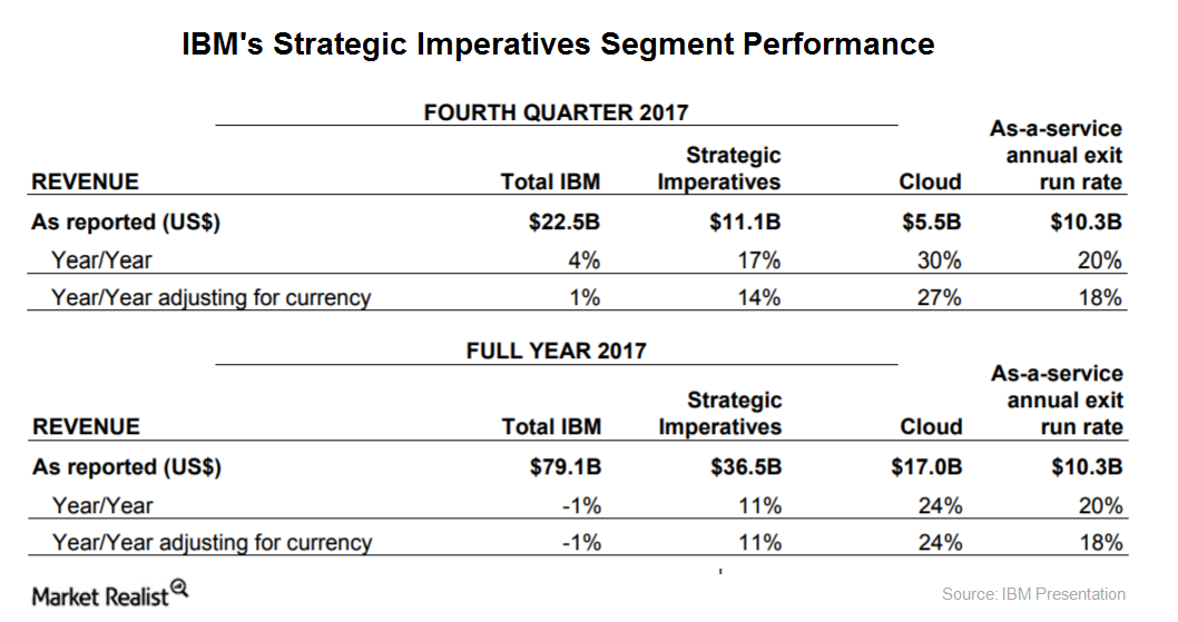 How IBM’s Strategic Imperatives Performed in Fiscal 4Q17