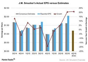 uploads///JM Smuckers Actual EPS versus Estimates