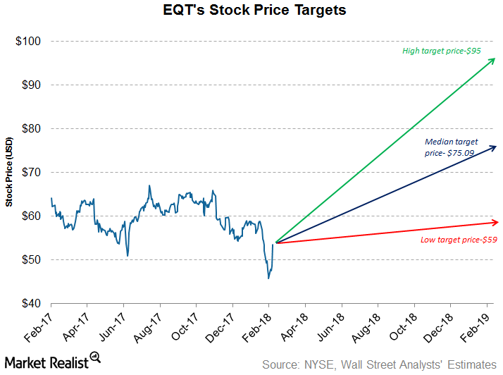 eqt stock news