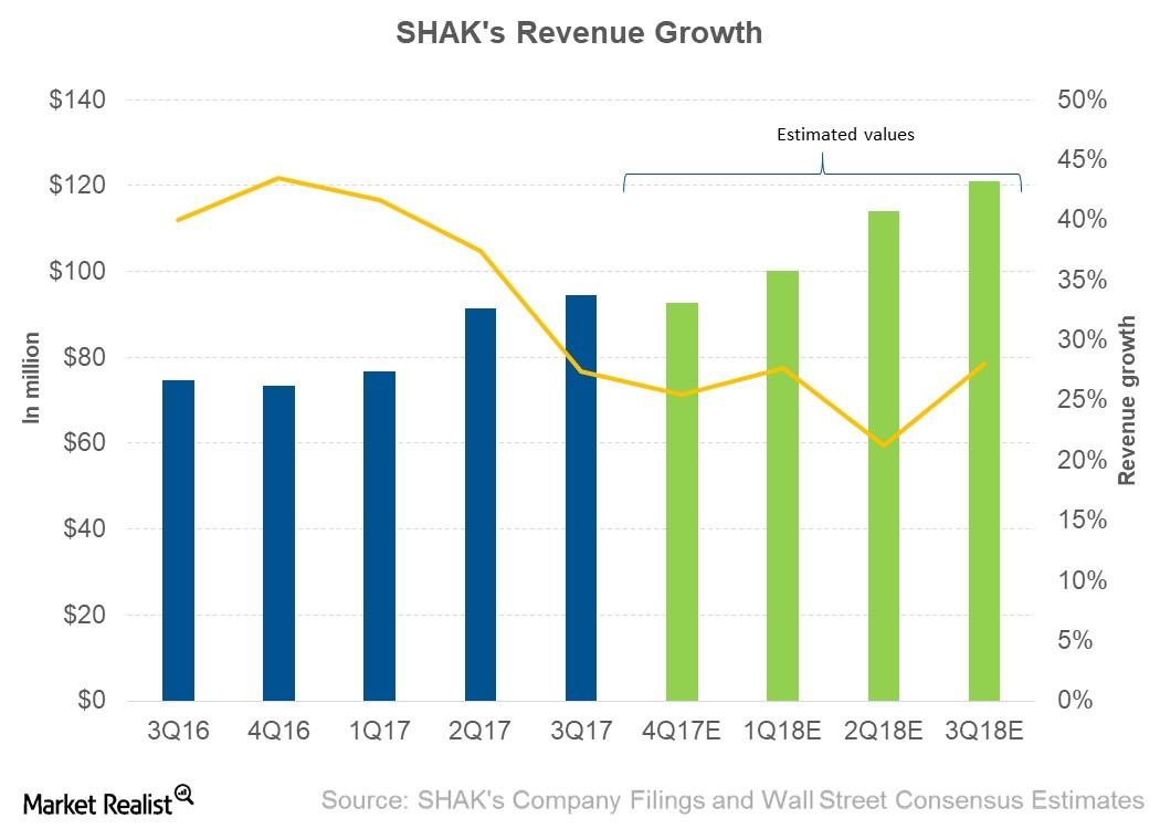 Why Analysts Are Expecting Shake Shack to Rise over the Next 4 Quarters