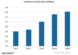 uploads///INFY_Total Revenue