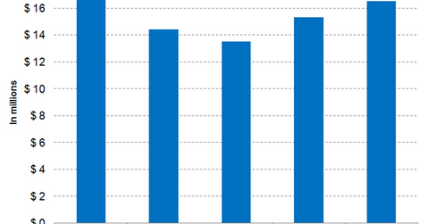 uploads///REGN Arcalyst sales
