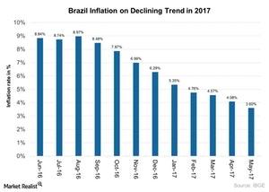 uploads///Brazil Inflation on Declining Trend in