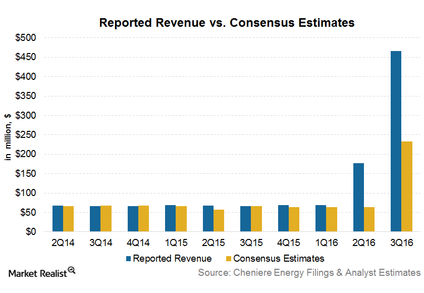 Cheniere Energy s Earnings Turned Positive In 3Q16