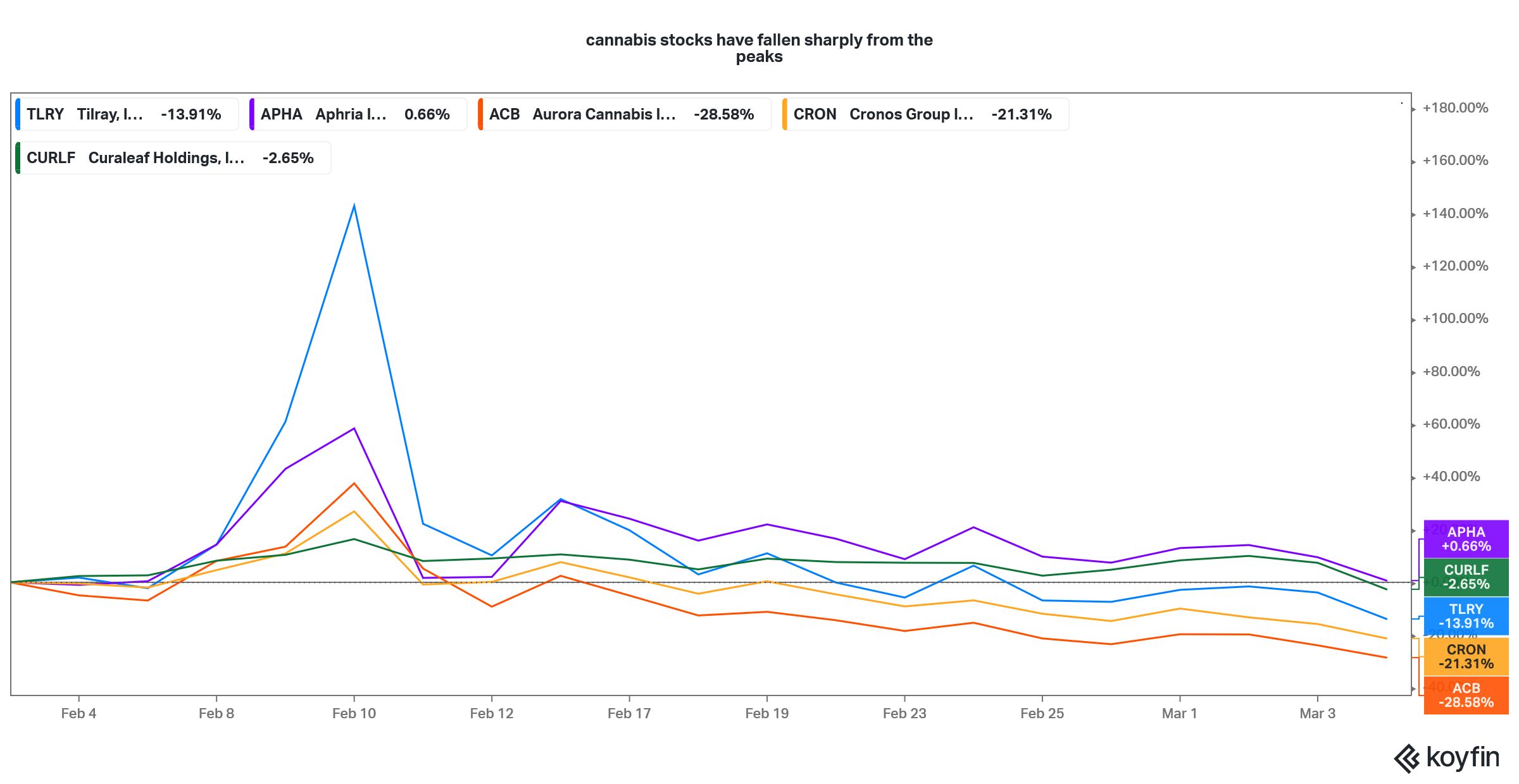 cannabis stocks in