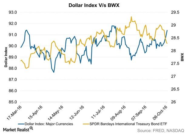 uploads///Dollar Index Vs BWX