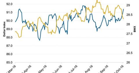 uploads///Dollar Index Vs BWX
