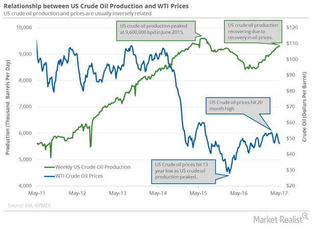 uploads///US crude oil production