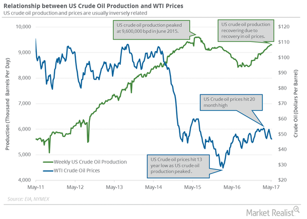 US Crude Oil Production Fell for the First Time since February