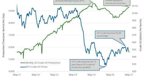 uploads///US crude oil production