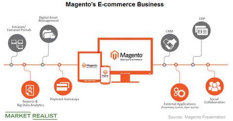 uploads///magento